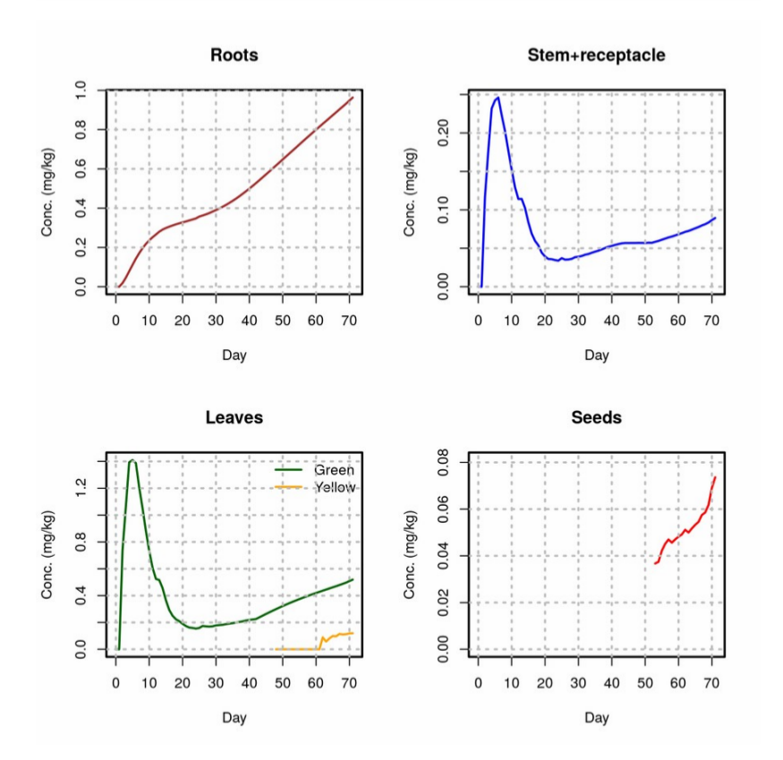 Cd_concentrations